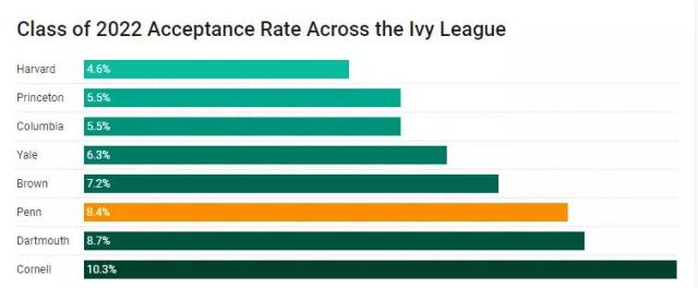 【大数据】2018年全美国大学录取率出炉，我在备战角落瑟瑟发抖