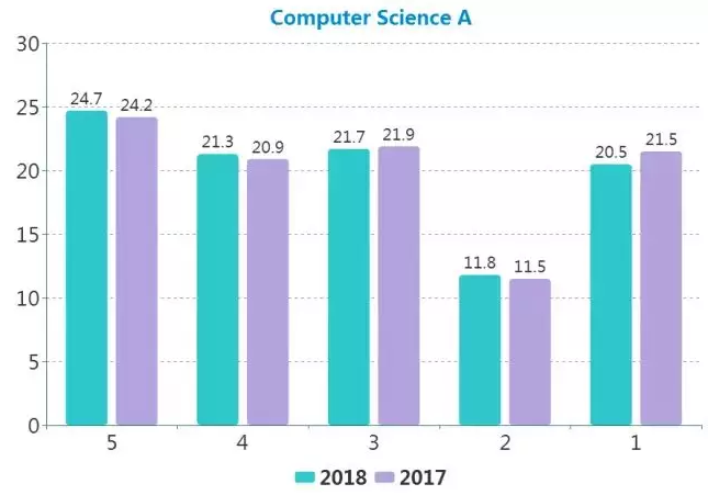 2018年AP课程学科分数发布