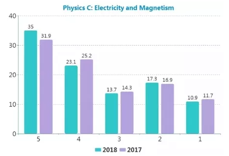 2018年AP课程学科分数发布