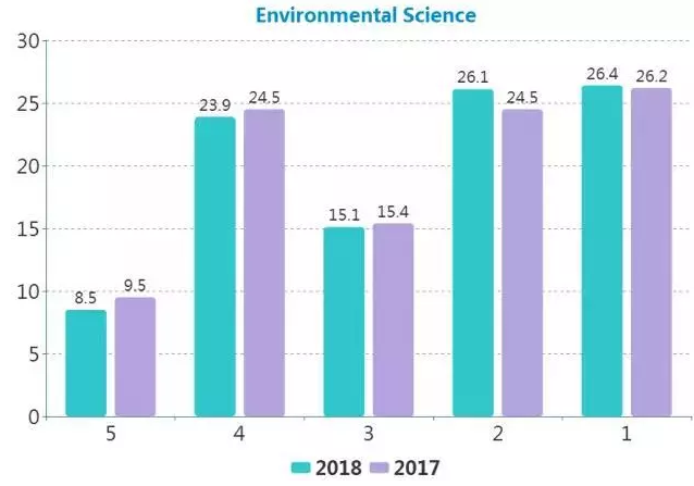 2018年AP课程学科分数发布