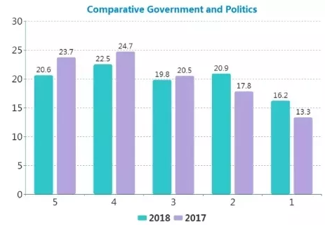 2018年AP课程学科分数发布