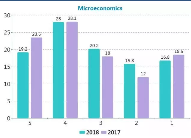 2018年AP课程学科分数发布