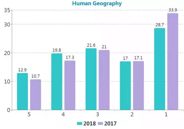 2018年AP课程学科分数发布