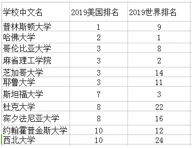 2019USNEWS世界大学排名和美国大学排名差距为什么那么大？(图2)