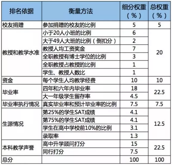 2019USNEWS世界大学排名和美国大学排名差距为什么那么大？(图3)