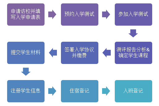 招生流程(图3)