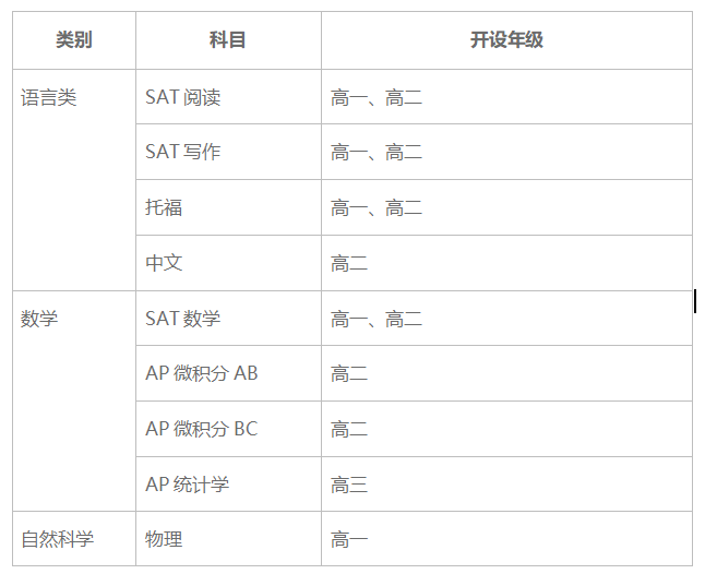 北美名校直通班AP课程 (图1)