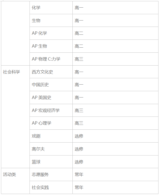 北美名校直通班AP课程 (图2)