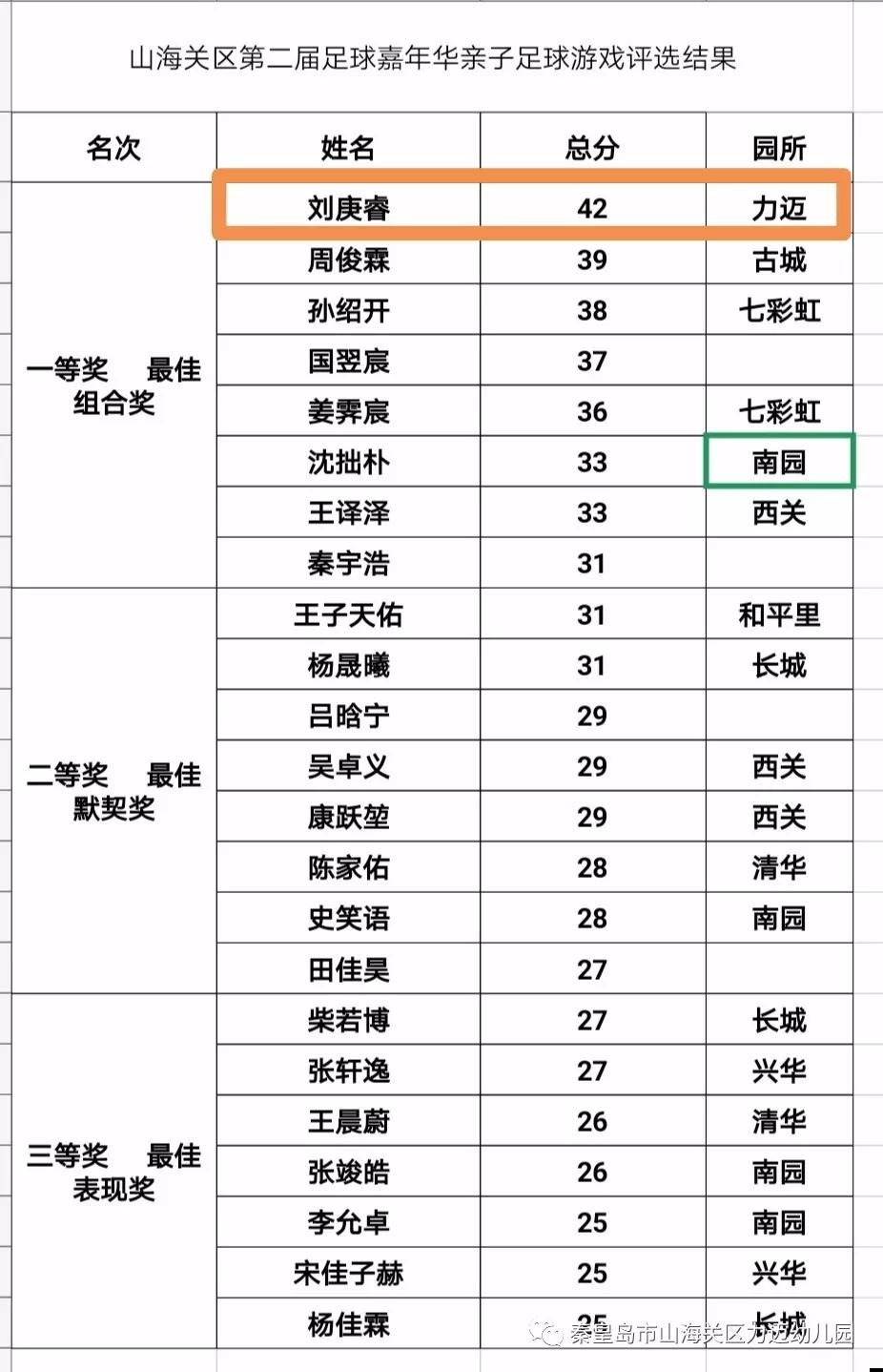 【力迈山海关园】山海关区第二届幼儿足球嘉年华--小足球大未来(图7)