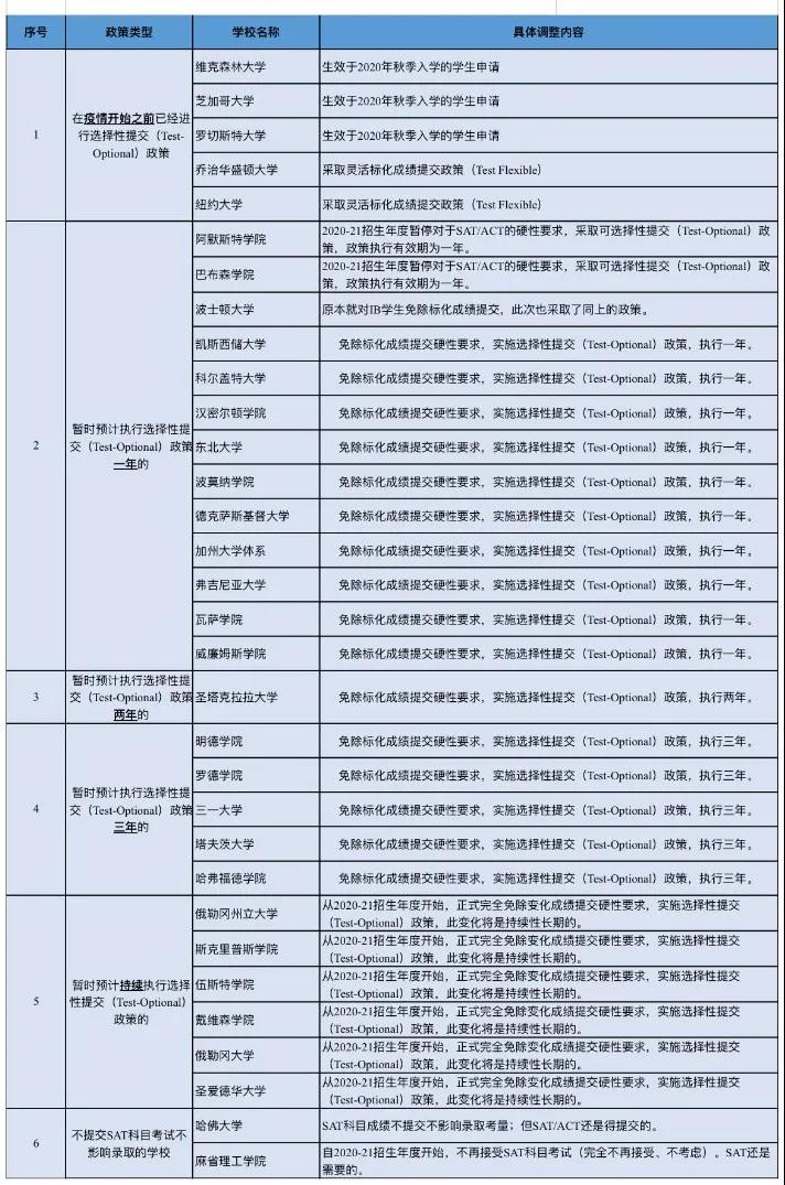 重磅！疫情下，College Board以及美国大学院校频频出手，为国际学生送来希望！(图5)