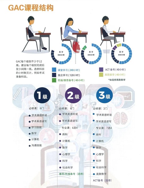 ACT GAC国际课程，帮助学生实现教育和职业的成功！(图7)