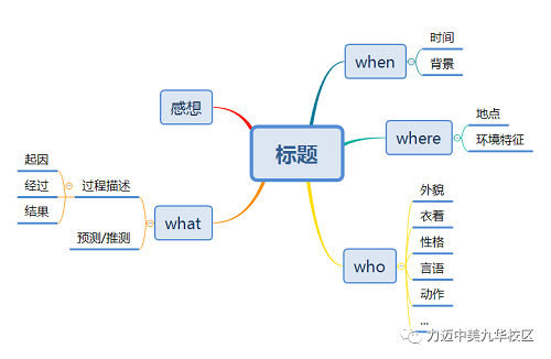 Lets enjoy Mind Map with Ruth in effective Reading Hour(图10)
