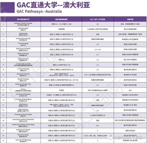 ACT GAC国际课程，帮助学生实现教育和职业的成功！(图14)