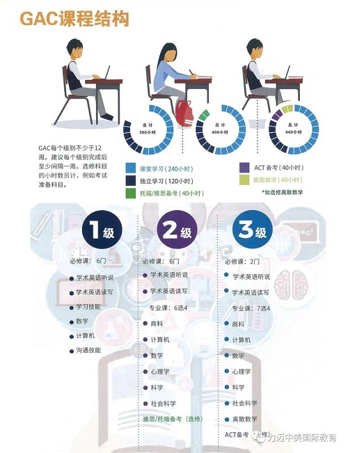 ACT-GAC | 课程与考试相辅相成，相得益彰(图2)