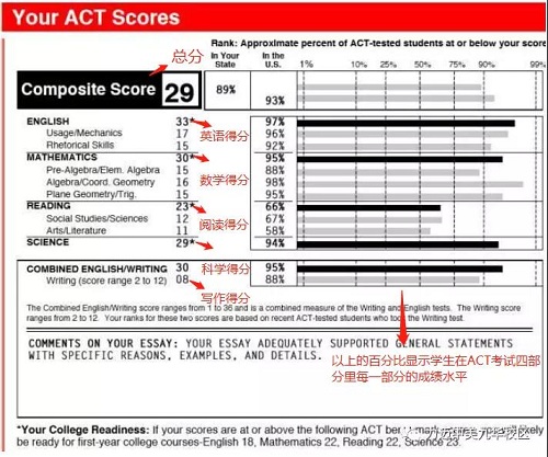 ACT考试机考的形式和成绩单的分析(图5)