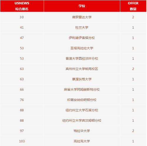 第二波OFFER来袭！力迈仰山校区2021届毕业生录取更新(图6)