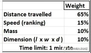 CPS Program Ⅳ｜力迈学子带你玩转橡皮筋，多种设计驱动小车(图9)