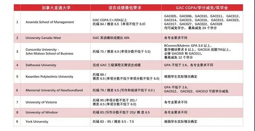 国际名校直通车｜ACT-GAC课程详解！(图29)