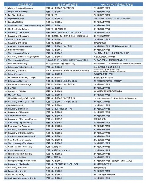 国际名校直通车｜ACT-GAC课程详解！(图27)