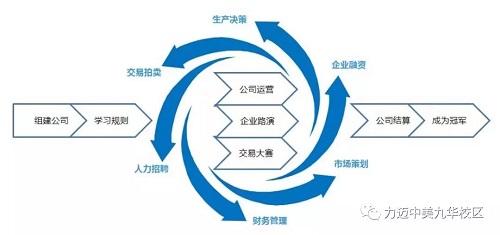 未来为你而来 | 力迈中美高中校区模拟商赛备赛班(图5)